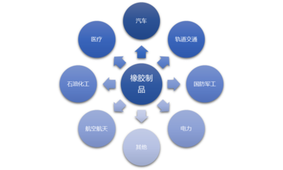 橡膠制品行業全景透視 市場規模、前景、利潤、價格、競爭格局與投資機遇
